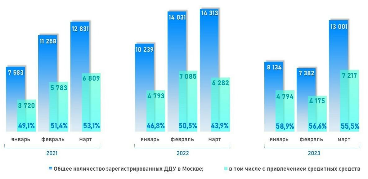 Динамика числа зарегистрированных в Москве ДДУ с привлечением кредитных средств. Январь &mdash; март