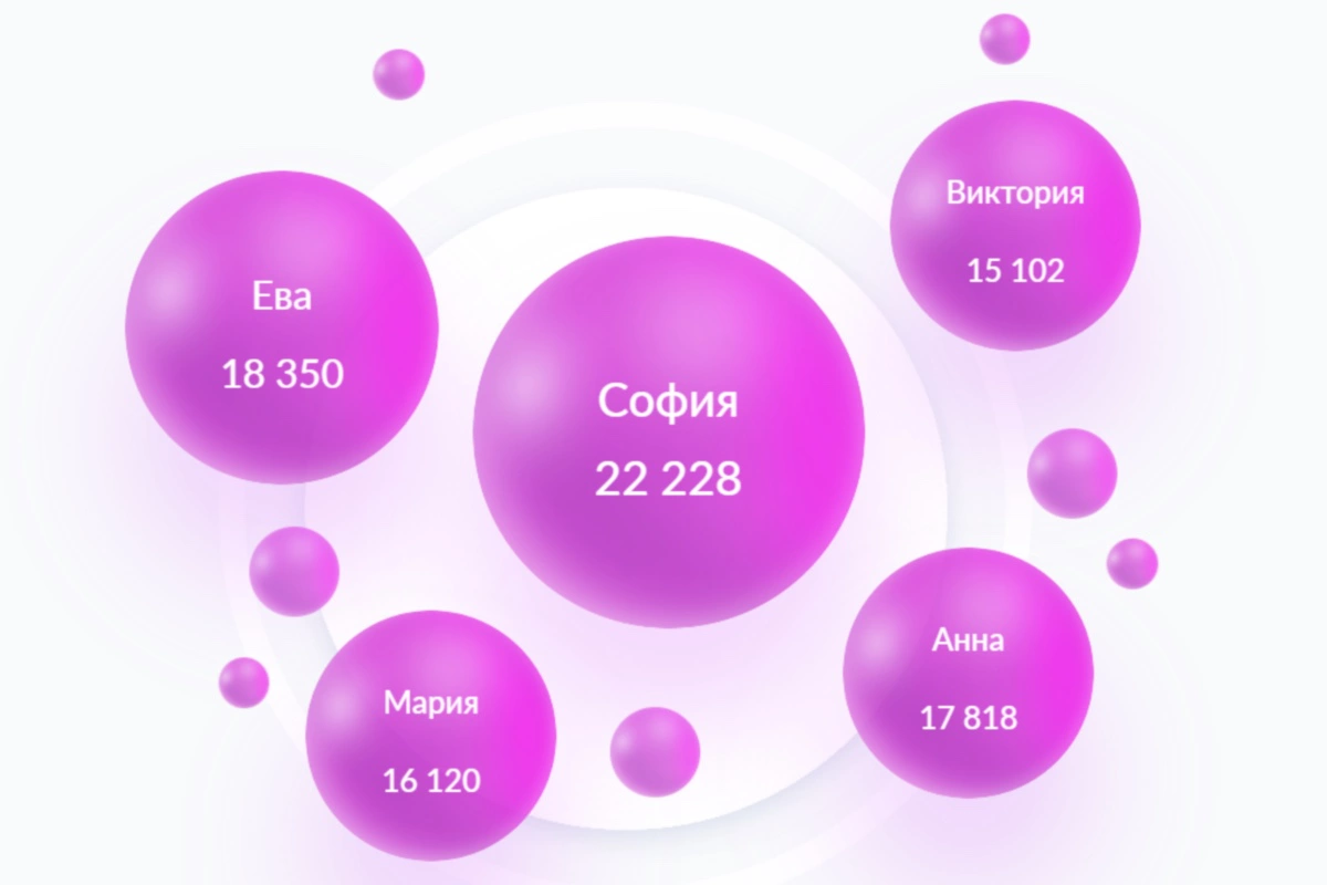 Популярные имена для девочек в России в 2024 году