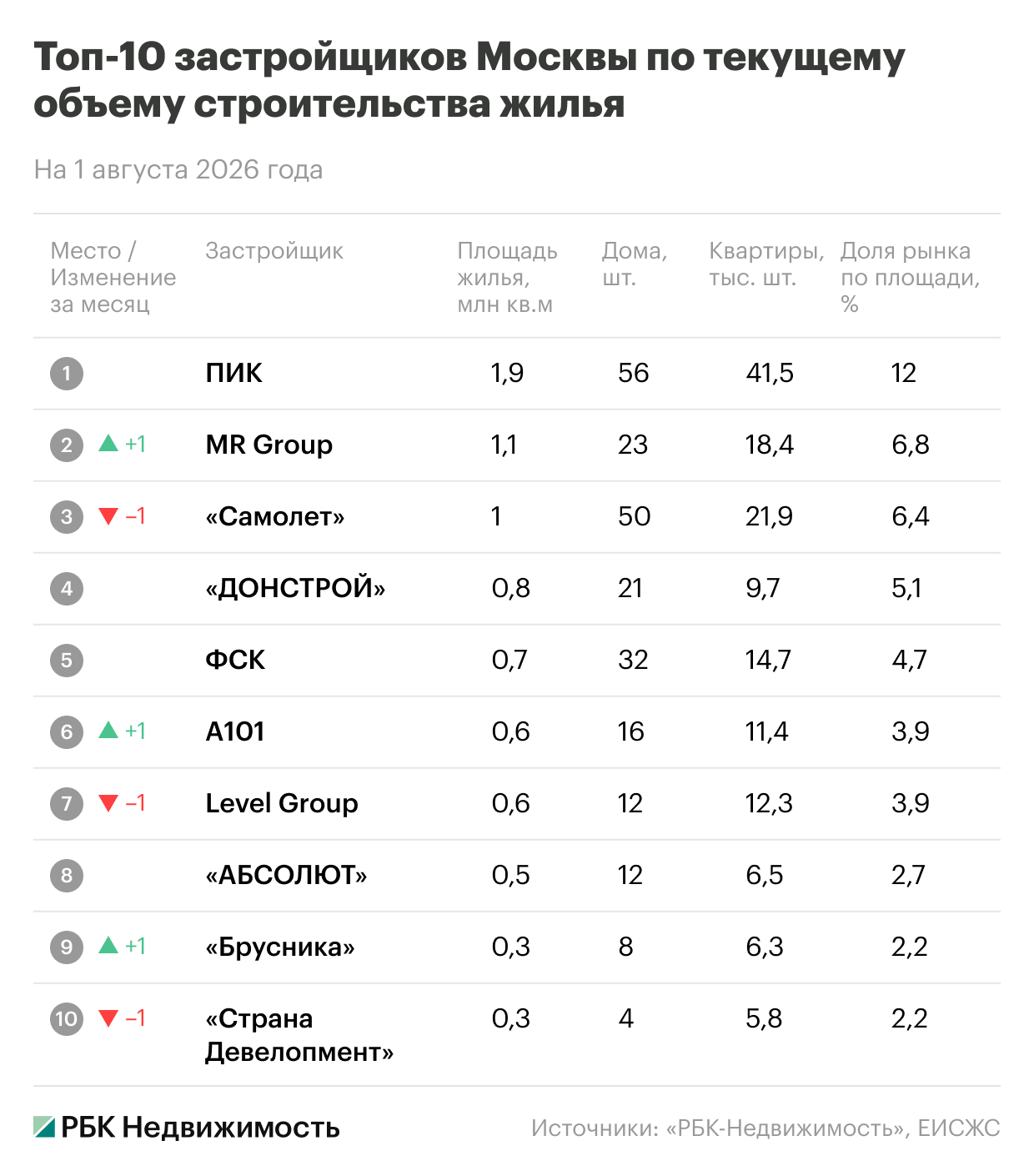 Фото: «РБК Недвижимость»