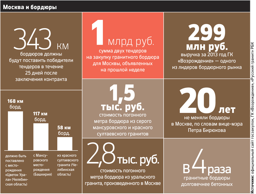 Производители гранита могут не справиться с заказом Москвы на 1 млрд руб.