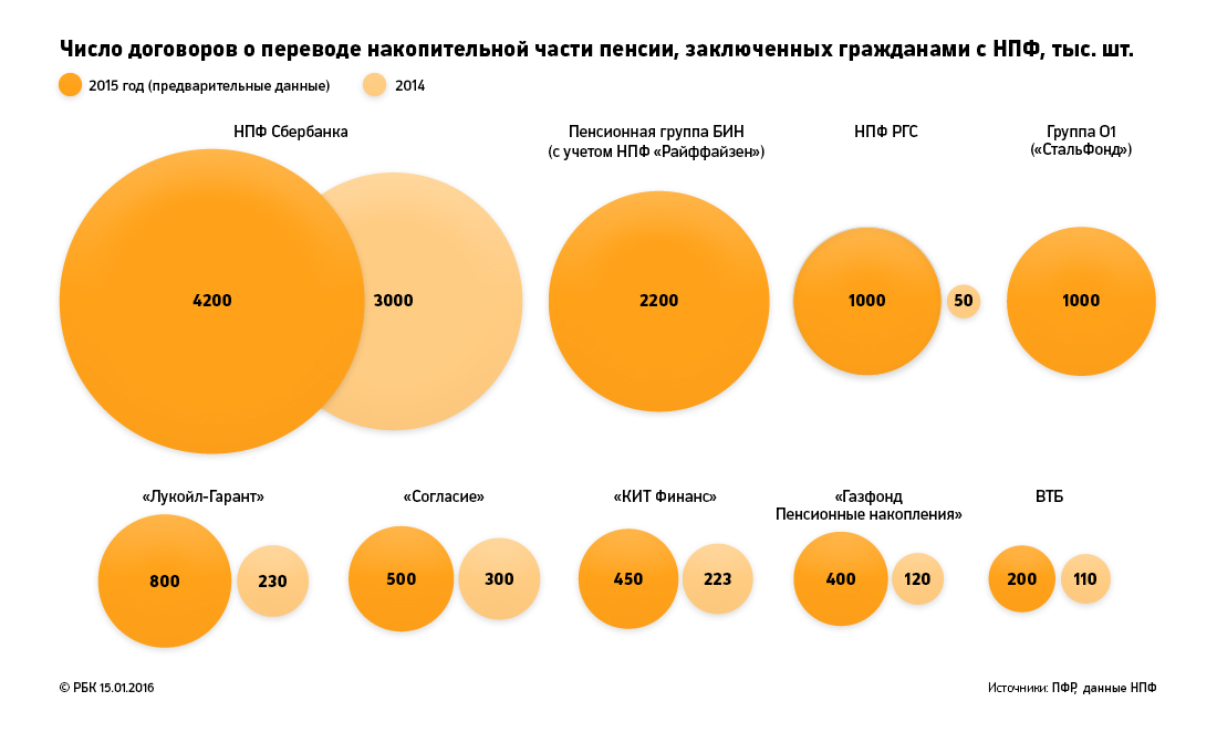 Более 10 млн россиян перевели накопления в частные фонды