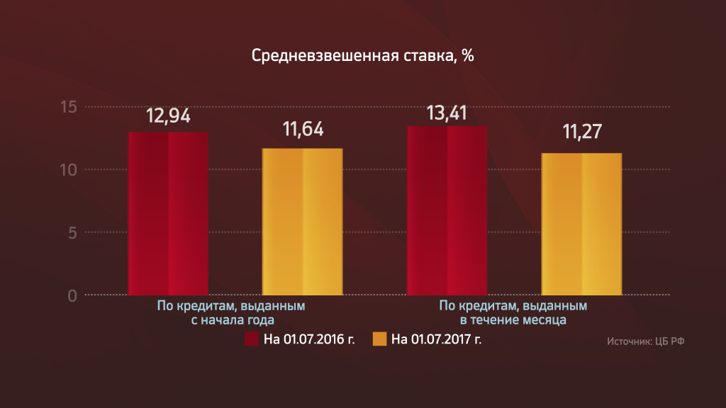 Пермский край на первом месте в округе по объему просроченной ипотеки