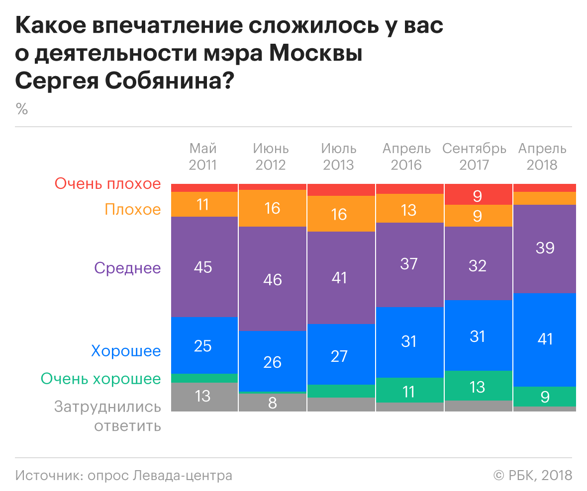 Левада-центр зафиксировал у конкурентов Собянина рейтинг в 1%