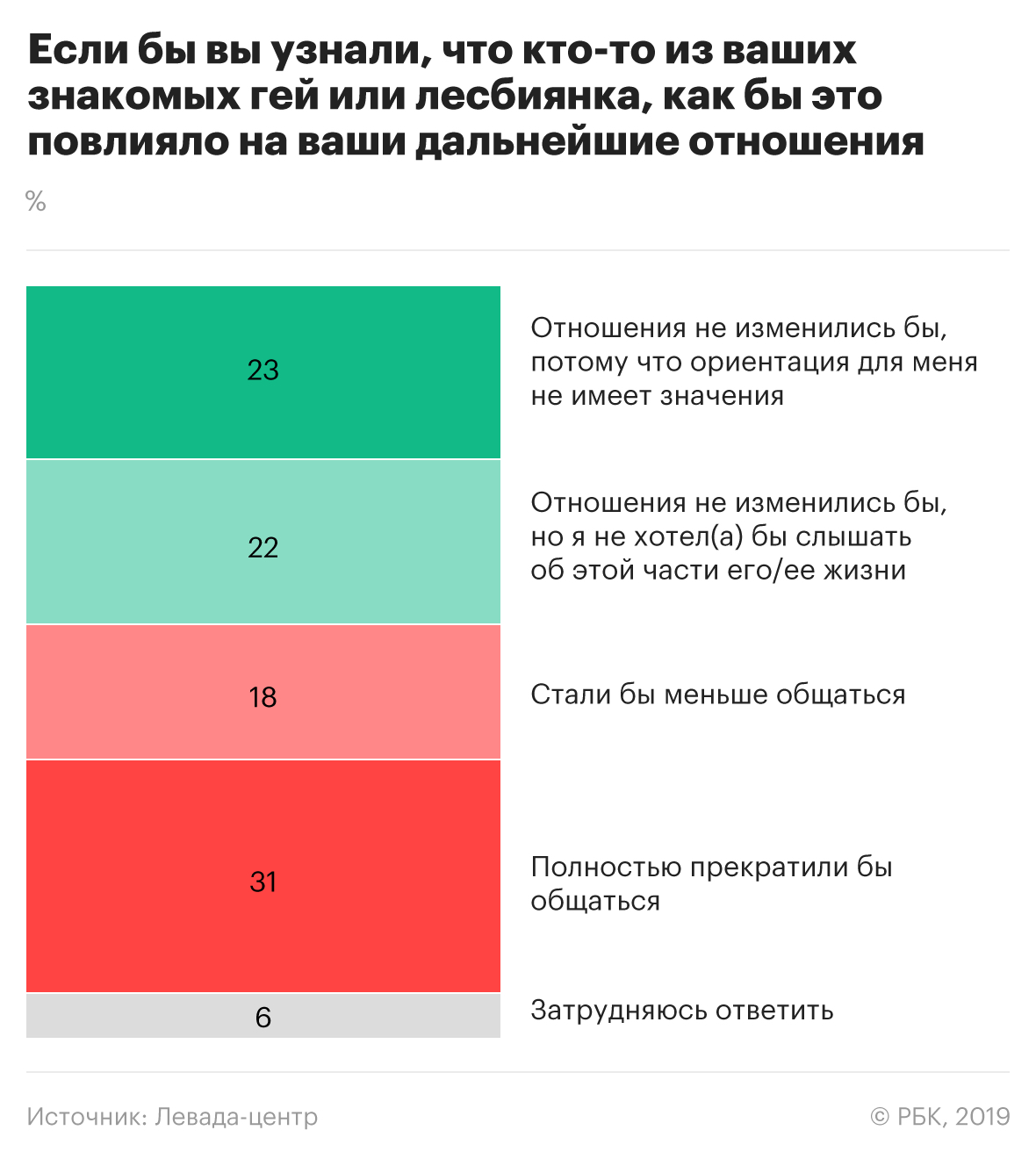 Почти половина россиян выступила за равные права для геев