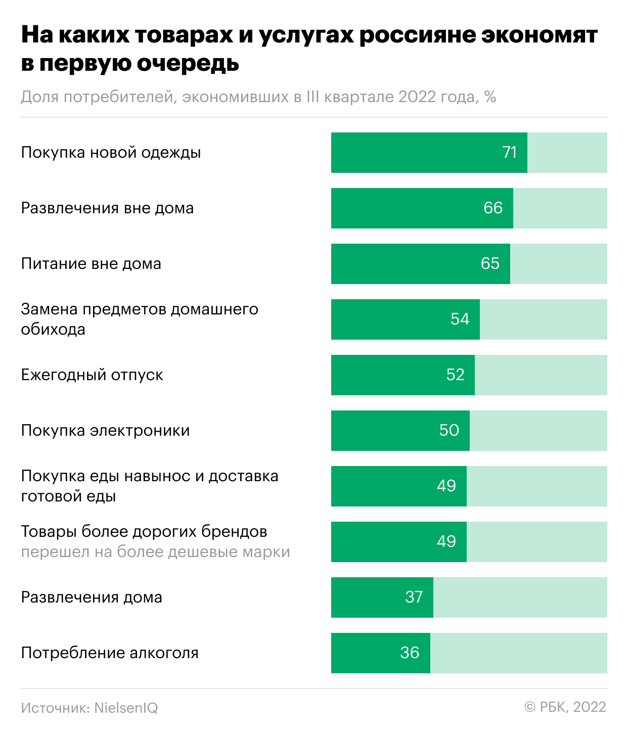 Две трети россиян оказались не готовы экономить на алкоголе