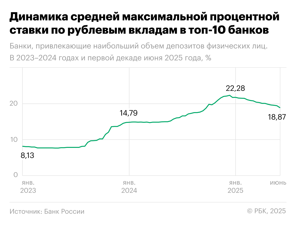 Динамика средней максимальной процентной ставки по рублевым вкладам в топ-10 банков