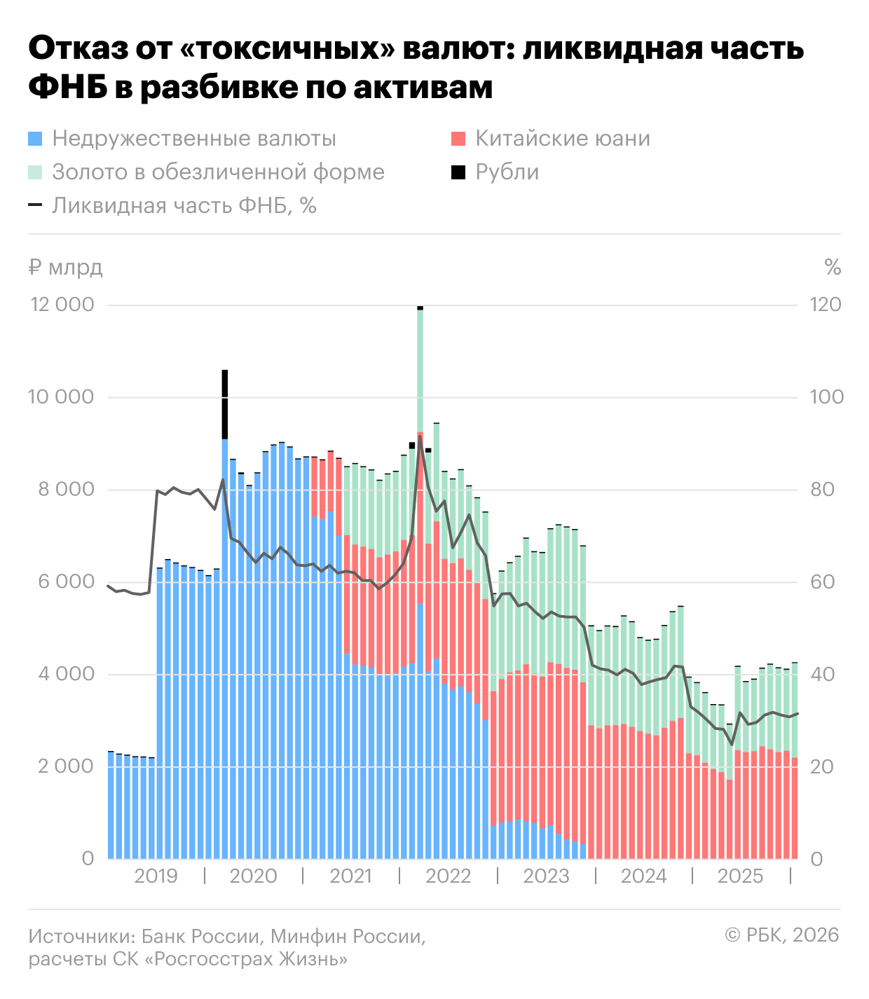 Ликвидная часть ФНБ в разбивке по активам
