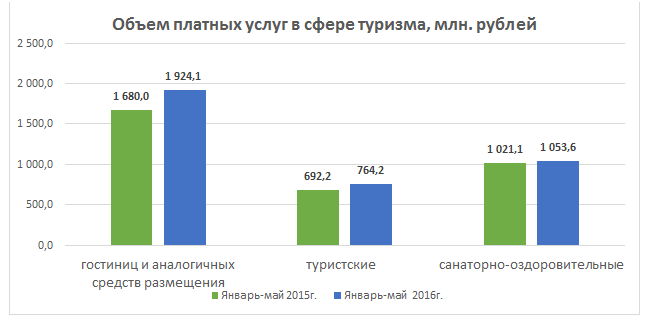 За пять месяцев туристы принесли в Татарстан 3,7 млрд. рублей