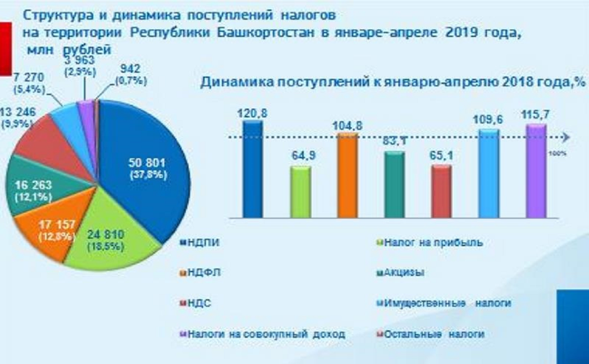 НДПИ обеспечил почти 40% собранных в Башкирии налогов