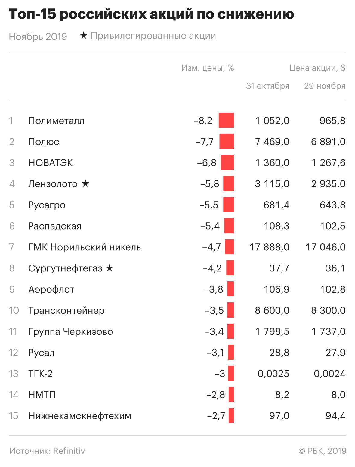 Акции сильно упали. Топ российских акций. Акции российских компаний. Цена российских акций. Акции российских компаний упали.