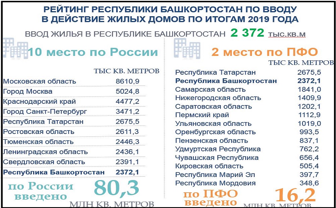 Башкирия выполнила показатель нацпроекта по вводу жилья на 86,8%
