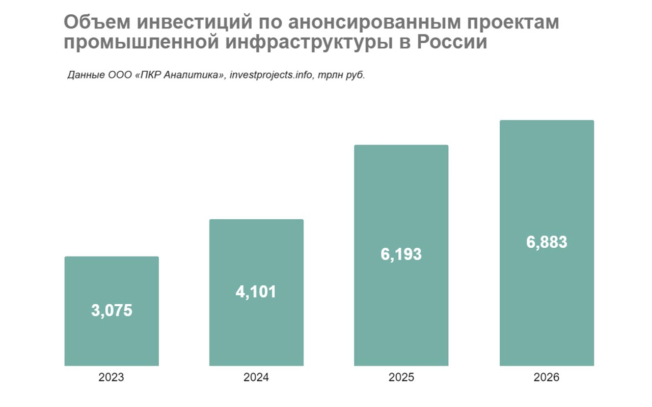 Как в России создают новую инфраструктуру для промышленности - РБК Отрасли