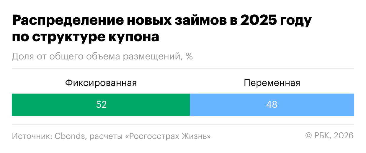 Распределение новых корпоративных займов в облигациях&nbsp;в 2025 году по структуре купона