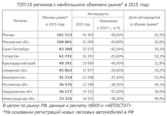 Число выданных автокредитов на Кубани в 2015г. сократилось почти вдвое