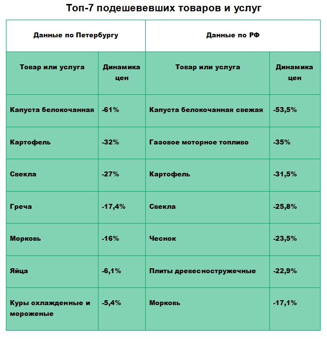 Источник: РБК Петербург по данным Петростата и Росстата