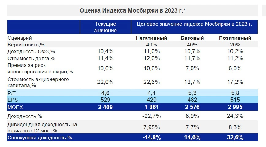 Три сценария для российского фондового рынка. Расчеты с учетом цен на 21 марта 2023 года