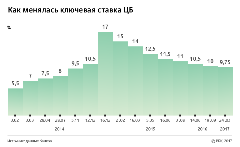 Банк России впервые за полгода снизил ключевую ставку