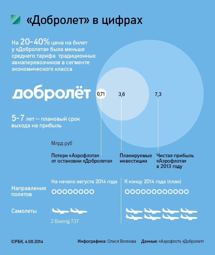 Запрет на транзитные полеты над Россией обойдется «Аэрофлоту» в $300 млн