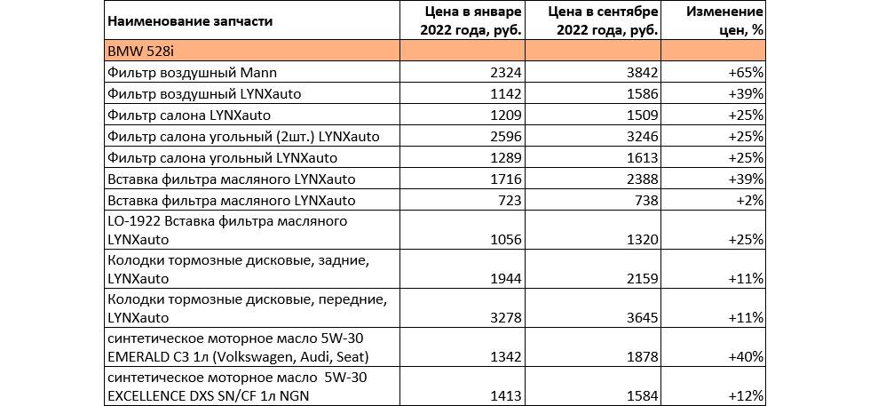 Насколько в России подорожали автомобильные запчасти: реальные цифры