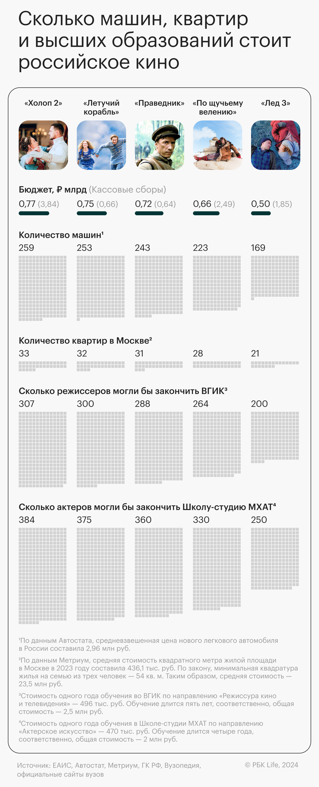 Бюджет российских фильмов: самые дорогие блокбастеры | РБК Life