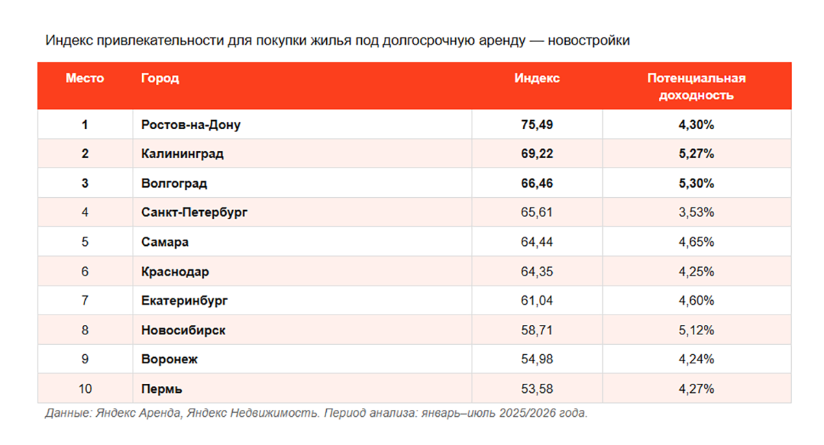 Фото: «Яндекс Недвижимость» и «Яндекс Аренда»