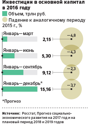 Между рецессией и ростом: каким для экономики России стал 2016 год
