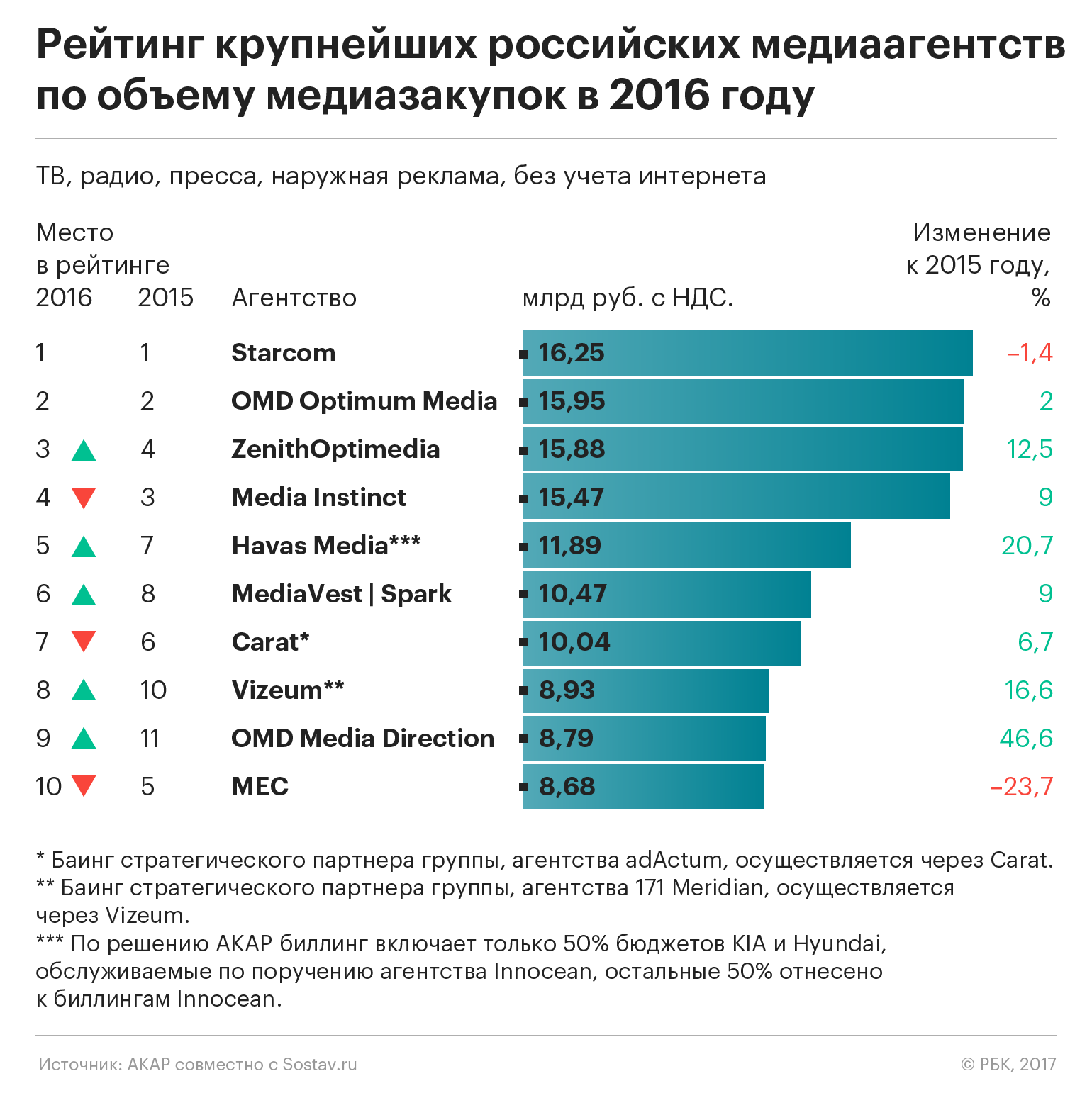 Крупнейшие рекламные компании. Список рекламных агентств России. Рейтинг рекламных агентств. Самое крупное рекламное агентство в России. Крупнейшие рекламные фирмы.