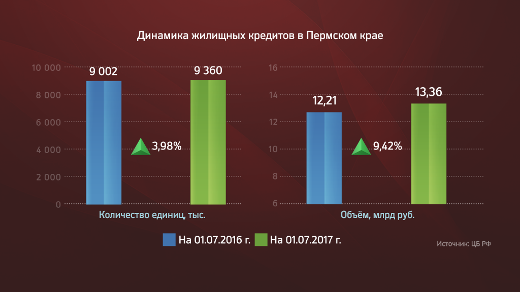 Пермский край на первом месте в округе по объему просроченной ипотеки