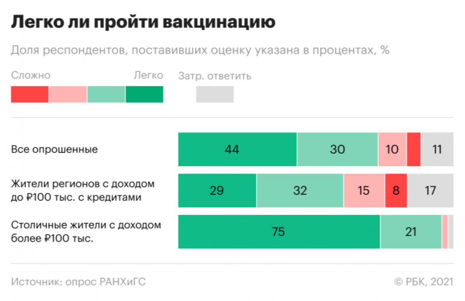Как эксперты оценили отношение россиян к вакцинации от COVID. Инфографика