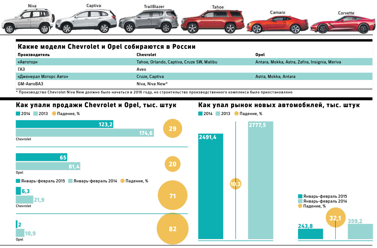 GM съезжает из России: Opel и Chevrolet первыми покинут рынок