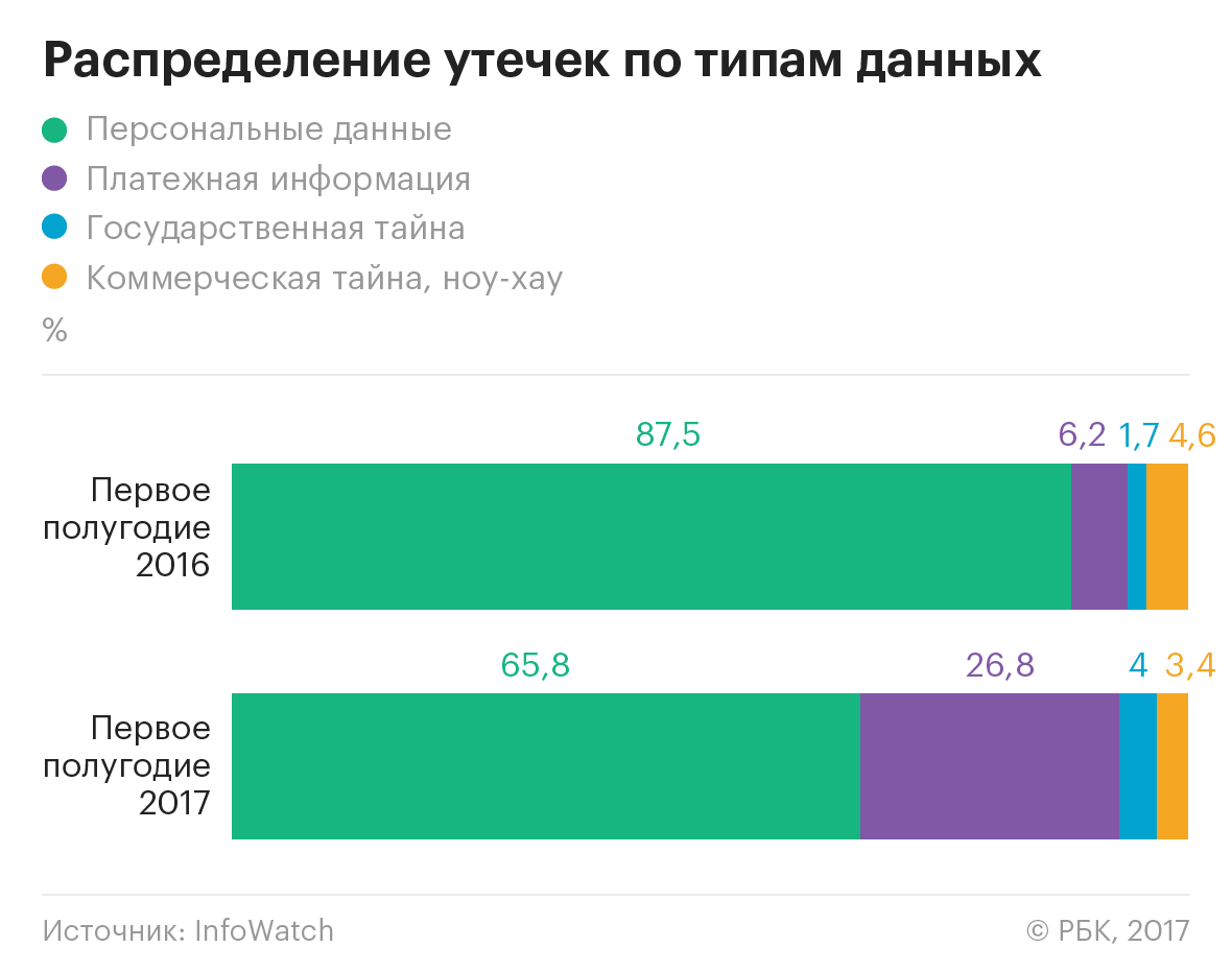 Объем утечек конфиденциальной информации в мире в 2017 году вырос в 8 раз