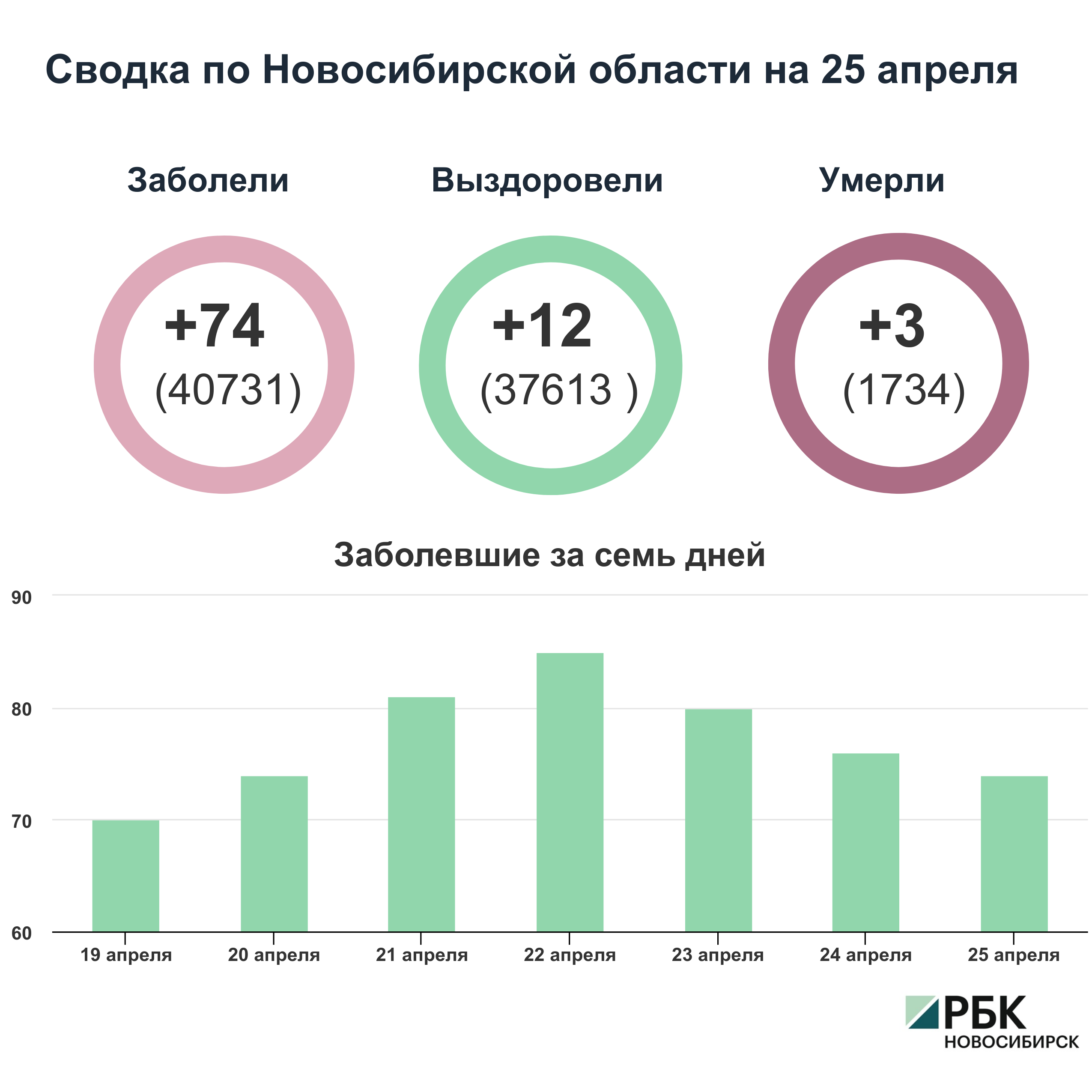 Коронавирус в Новосибирске: сводка на 25 апреля
