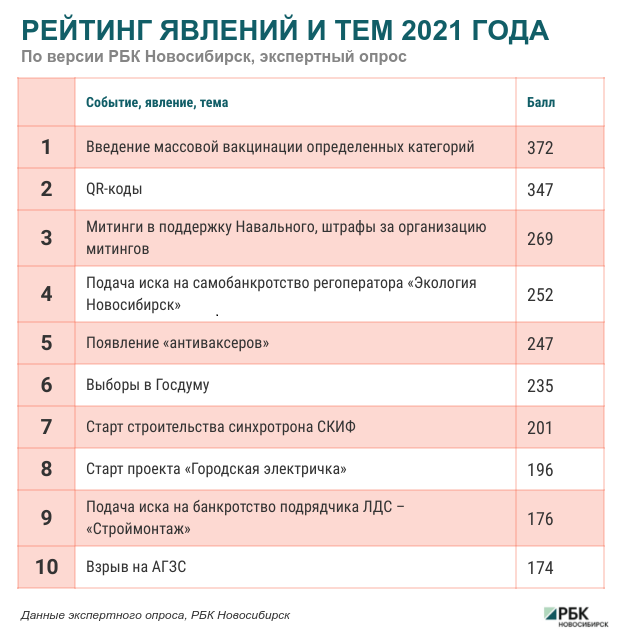 Взрыв, qr-коды и антиваксеры: рейтинг событий 2021 года в Новосибирске