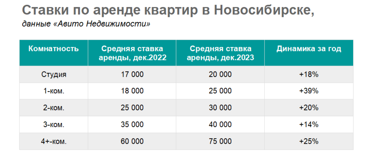 В Новосибирске упало число квартир в аренду и выросли цены, — чего ждать —  РБК