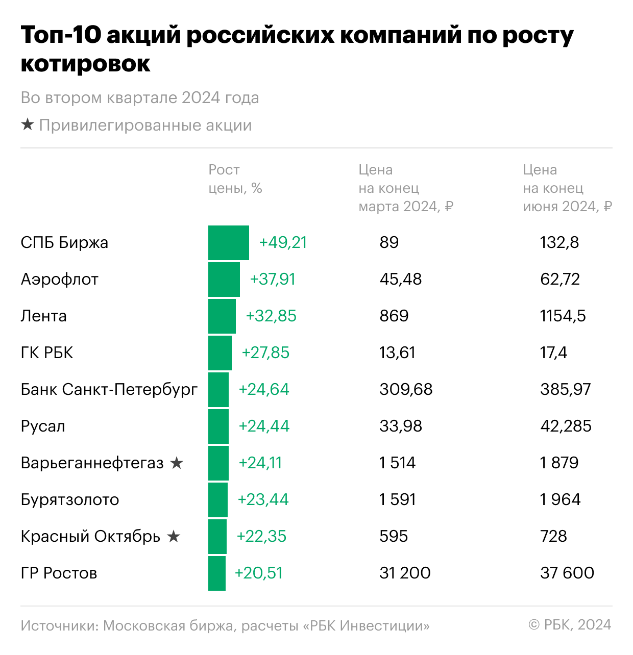 Топ-10 лучших акций за первый квартал 2024 года | РБК Инвестиции