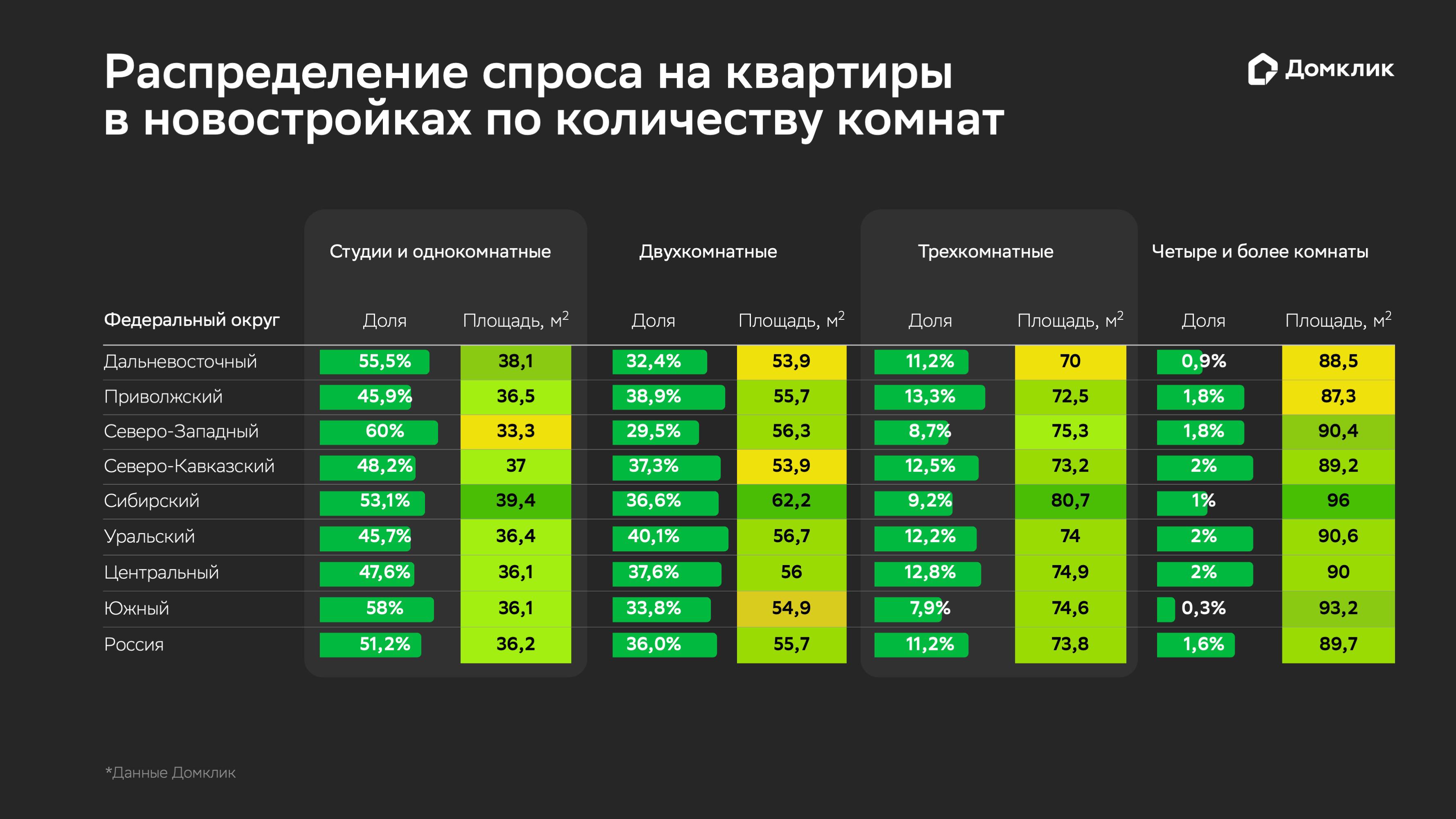 Фото: «Домклик»