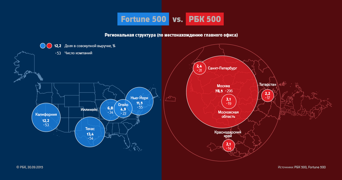 Россия vs США: как отличаются рейтинги 500 крупнейших компаний двух стран