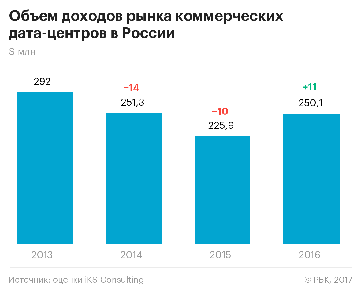 Рынок коммерческих дата-центров в России вырос на 20%