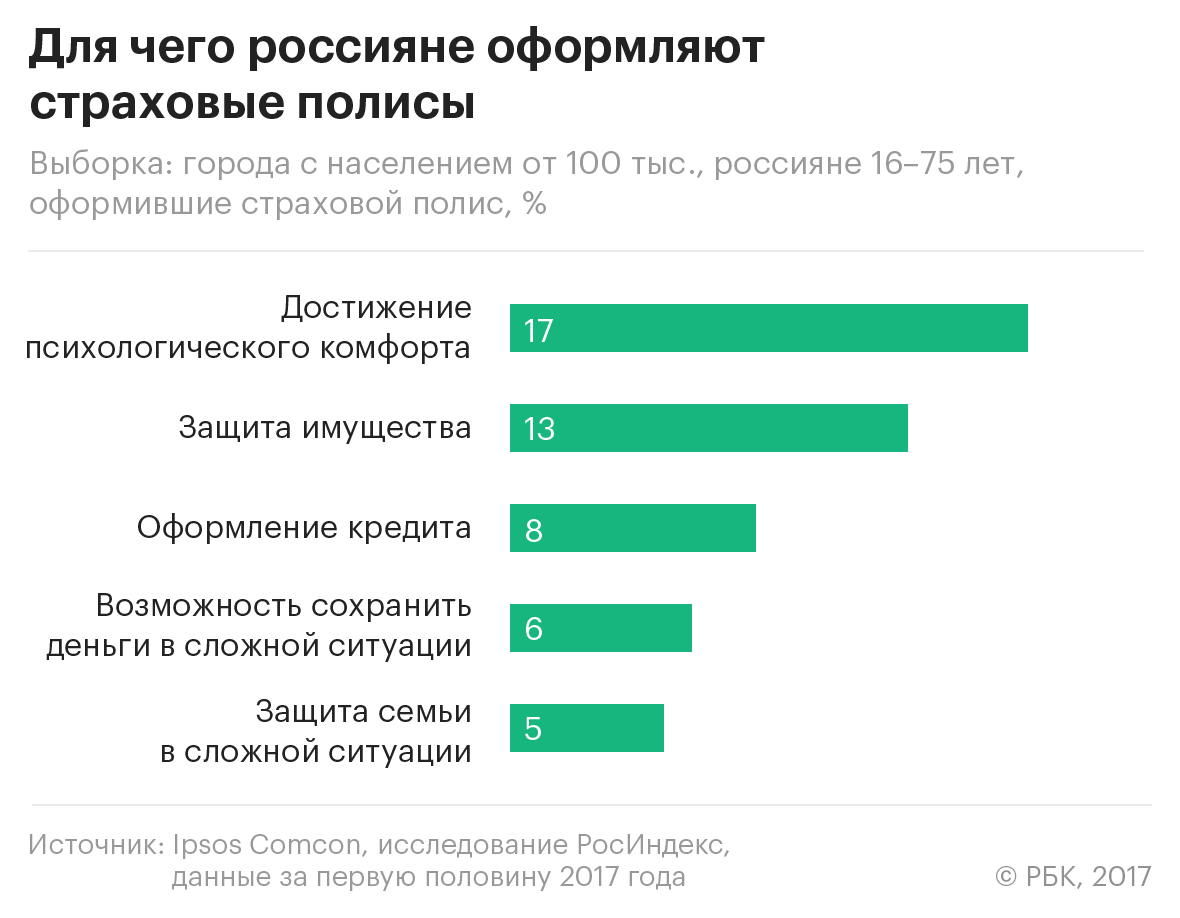 Россияне назвали три основных критерия выбора страховой компании