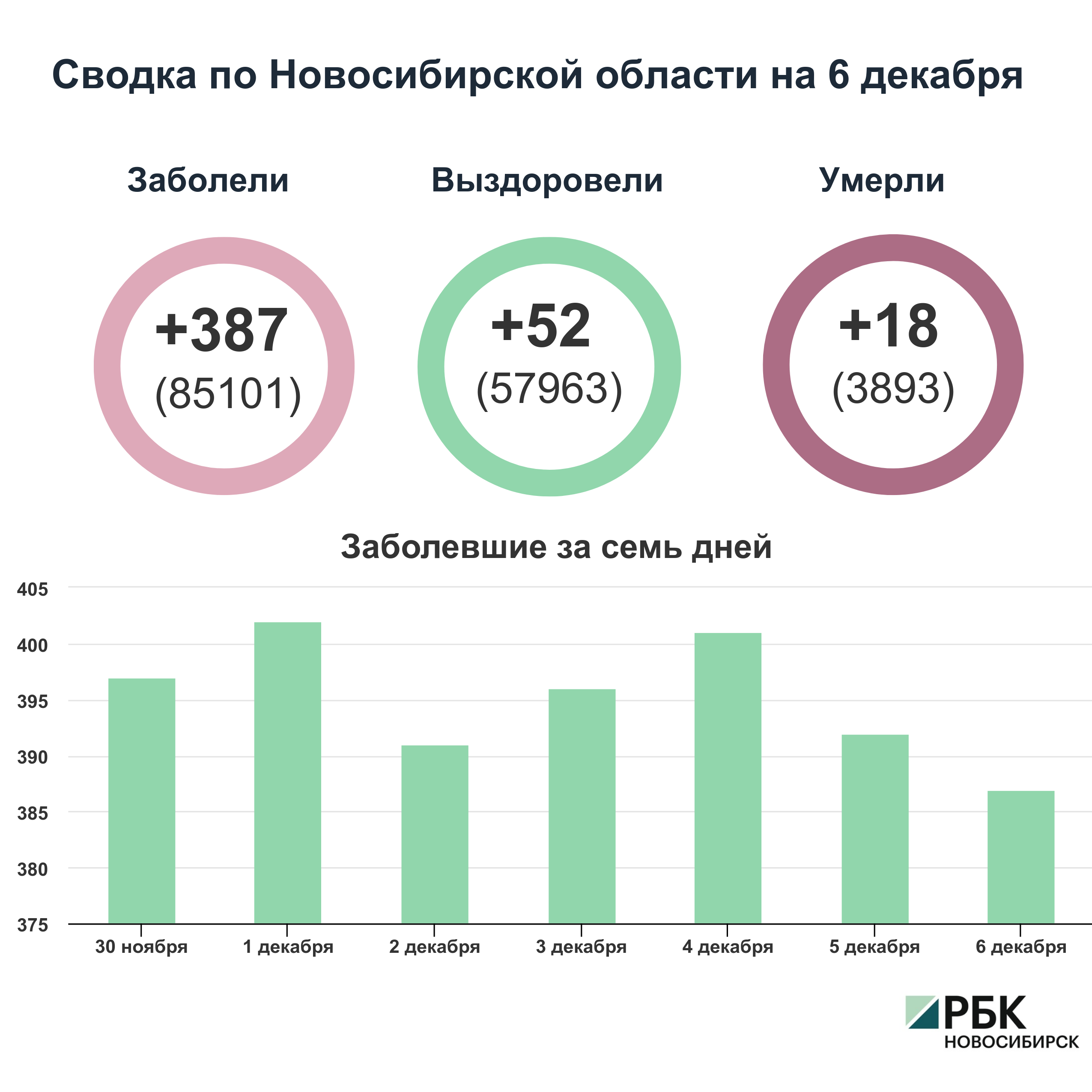 Коронавирус в Новосибирске: сводка на 6 декабря