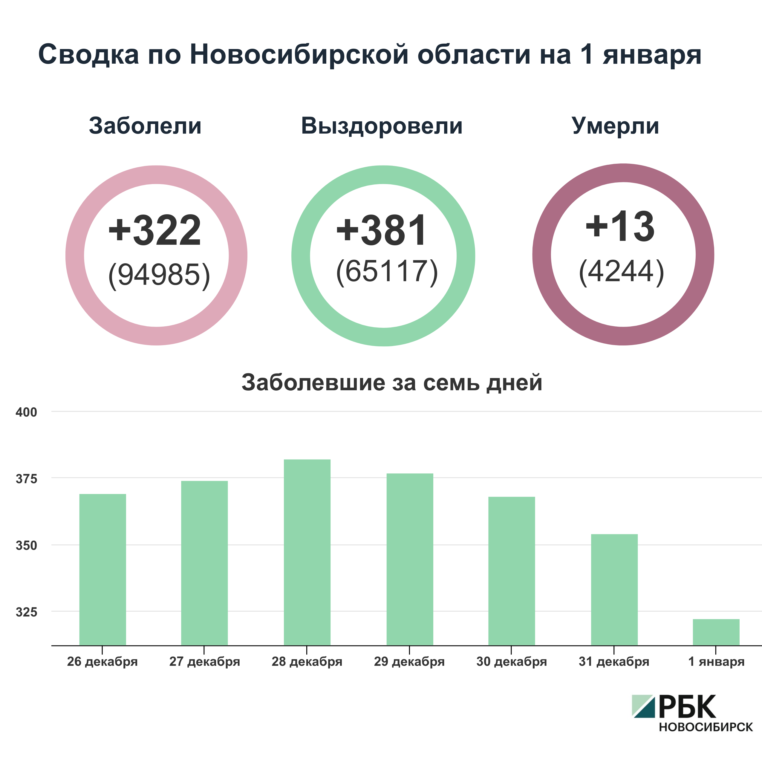 Коронавирус в Новосибирске: сводка на 1 января
