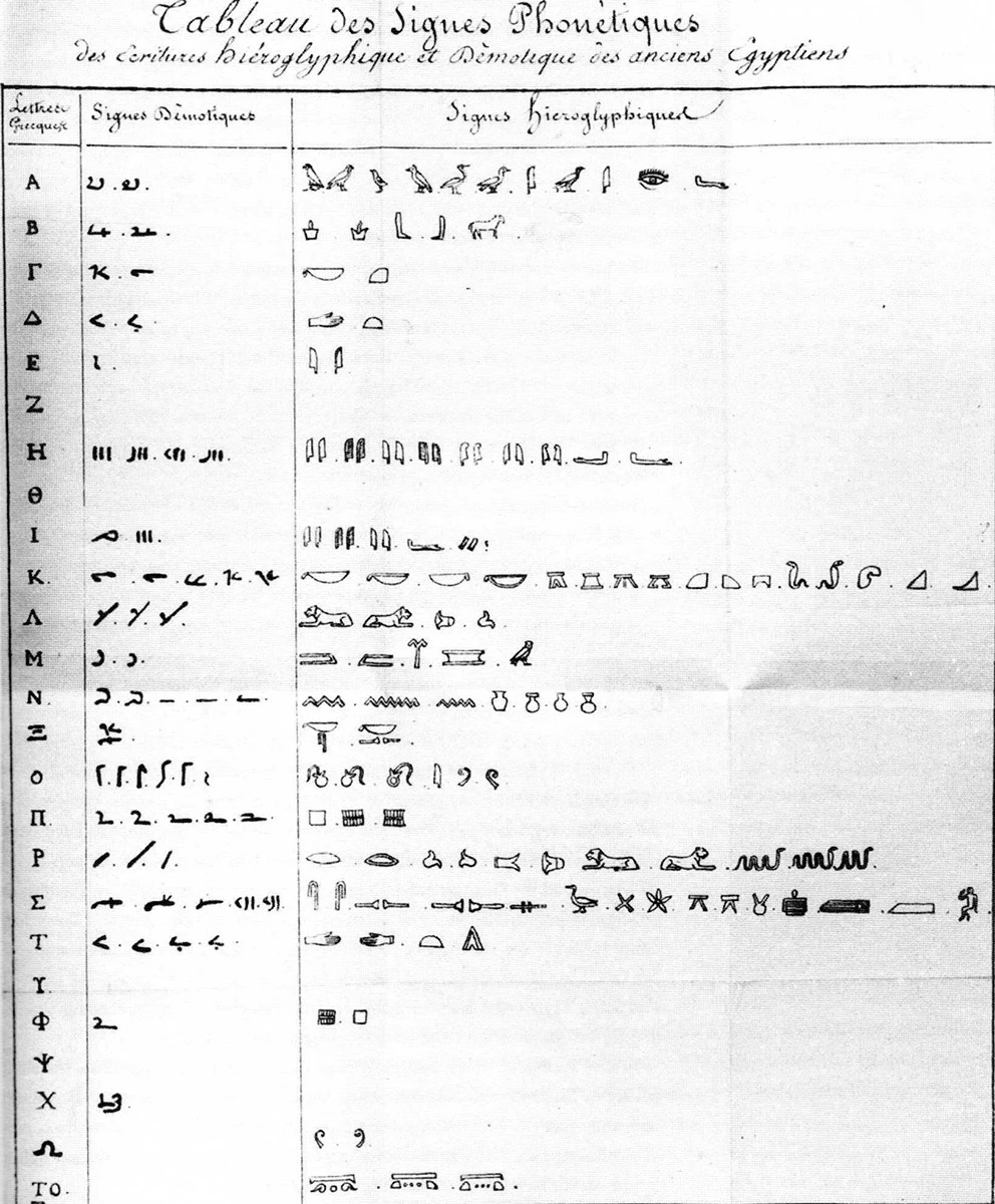 <p>На фото: таблица иероглифических фонетических символов и их демотических и коптских эквивалентов, составленная Шампольоном в 1822 году<br />
&nbsp;</p>