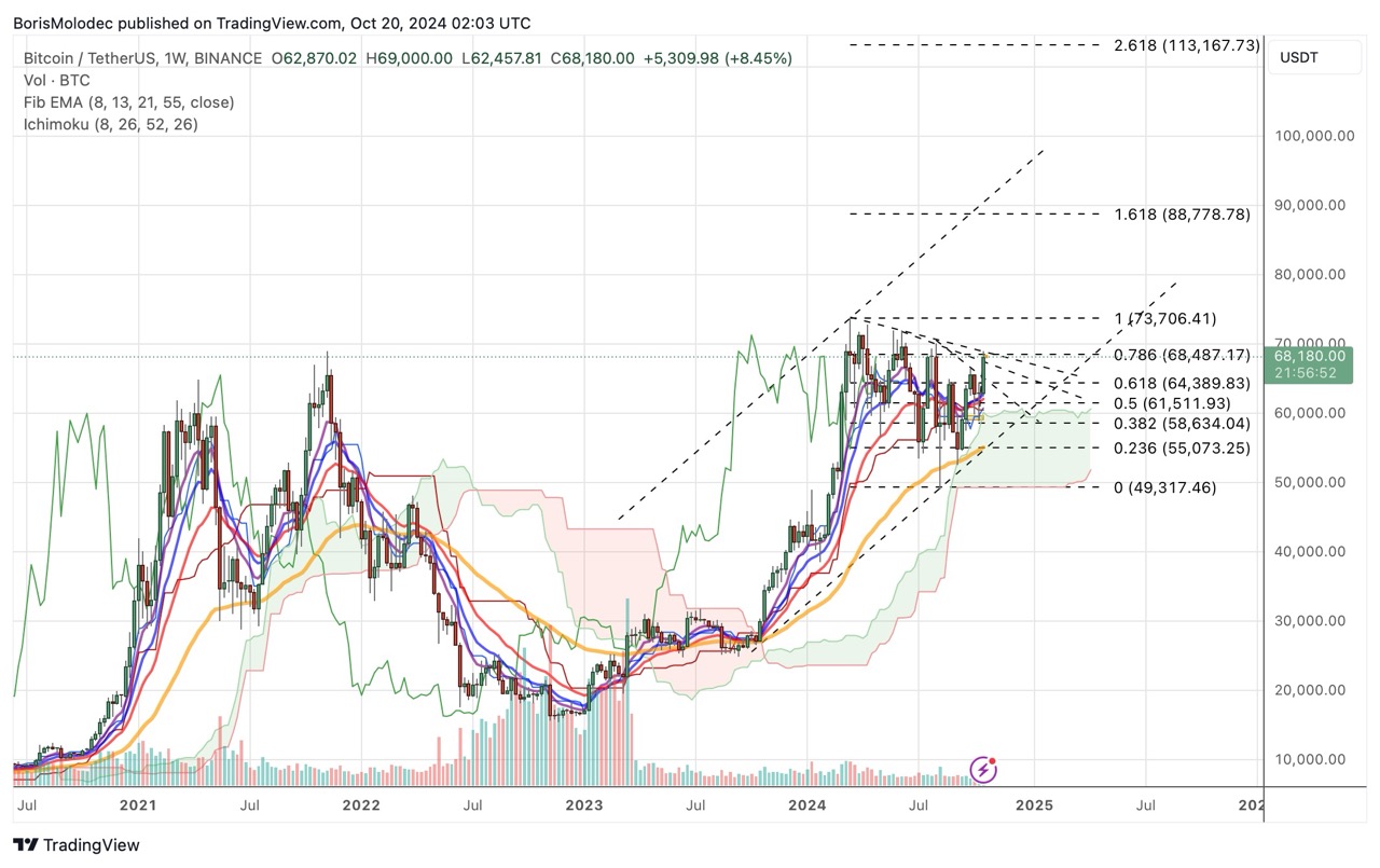 Недельный график BTC/USDT. Источник: TradingView