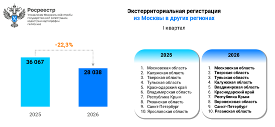Интерес жителей регионов к недвижимости в Москве за год упал в 1,5 раза