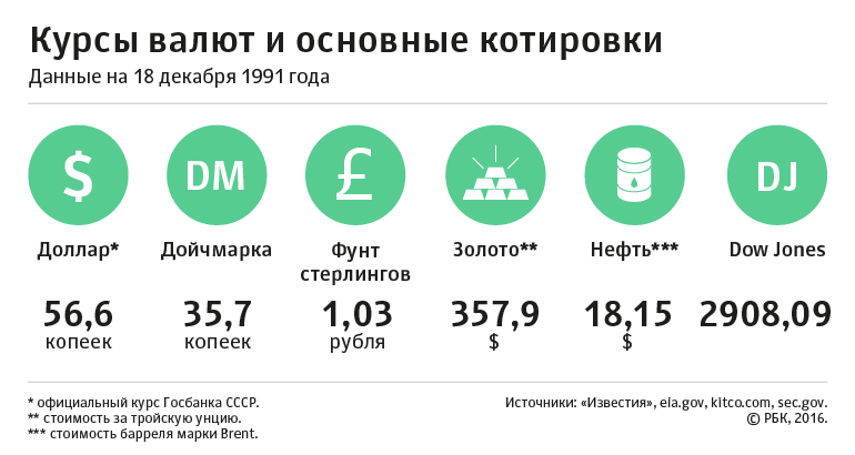 Период распада: последний декабрь Союза. 18 декабря 1991 года