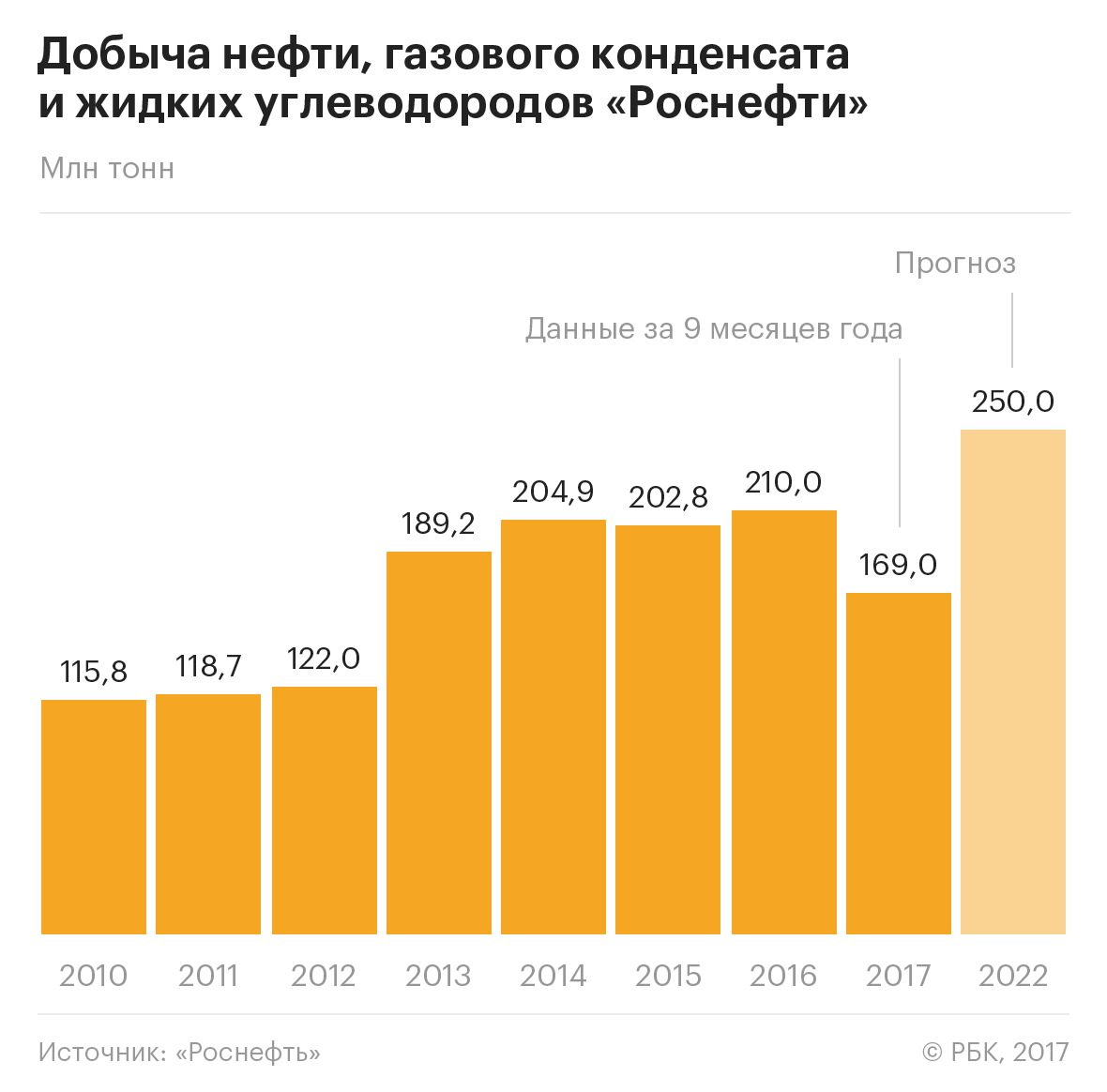 «Роснефть» к 2022 году увеличит добычу до 250 млн т