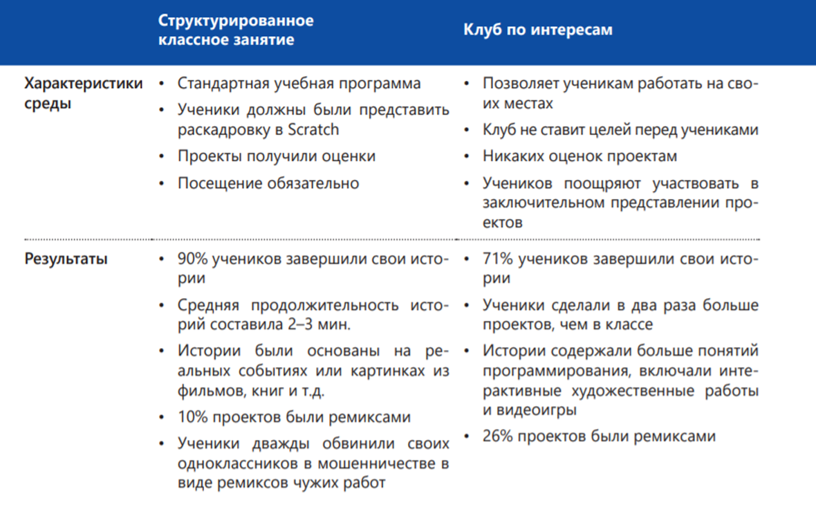 Сравнение учебной среды в классе и клубе