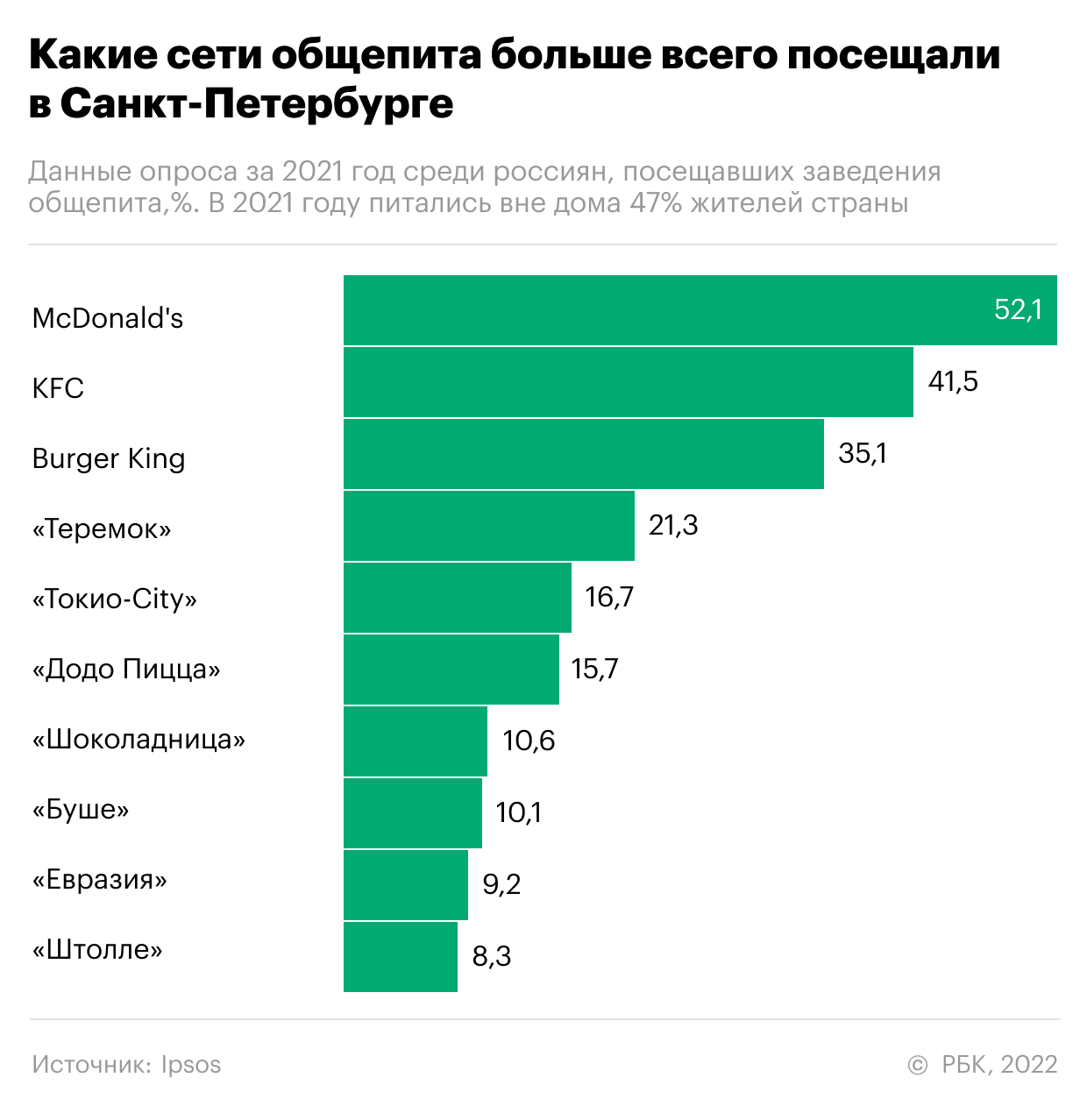 «Коммерсантъ» узнал о попытке франчайзи KFC продать бизнес в России
