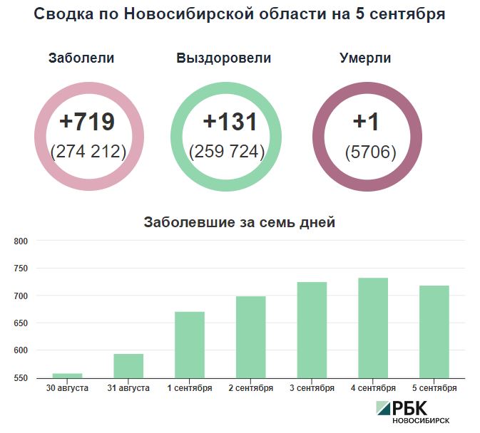 Коронавирус в Новосибирске: сводка на 5 сентября