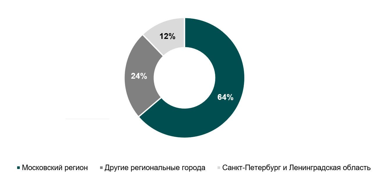 Распределение общего объема сделок по регионам России, 2022 год